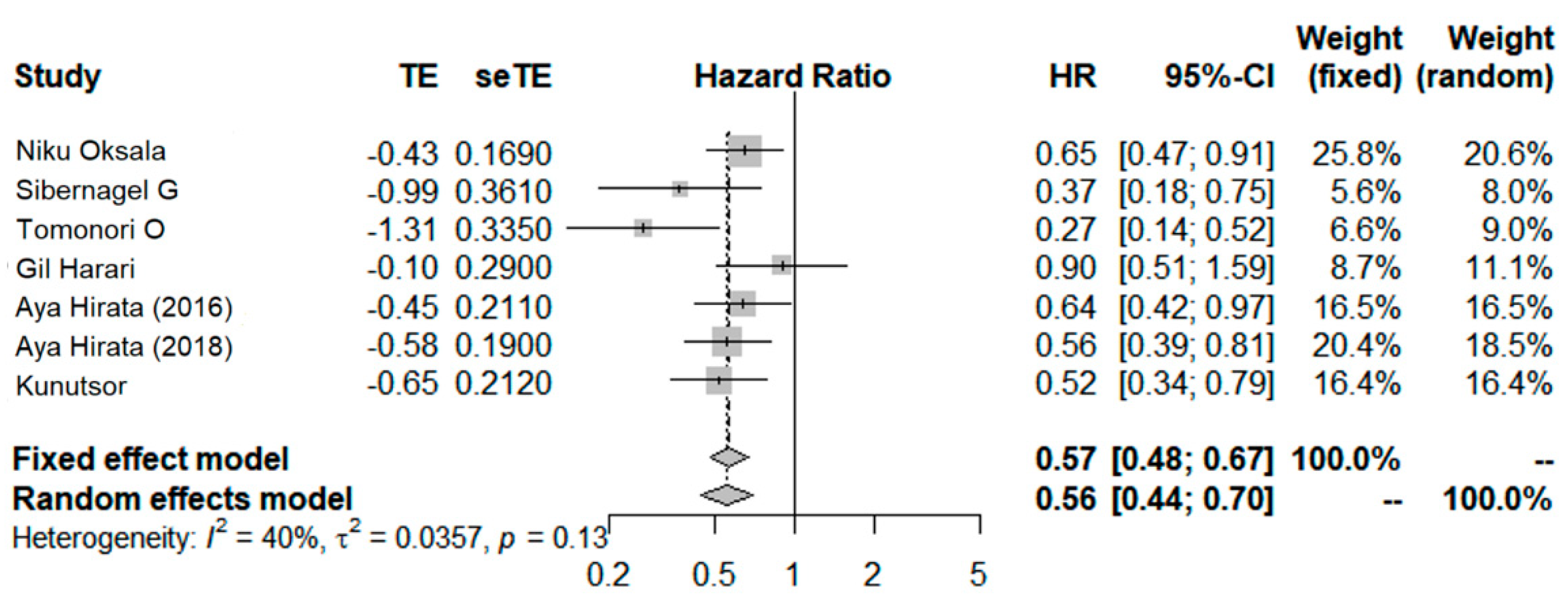 Ijerph 19 08272 g005