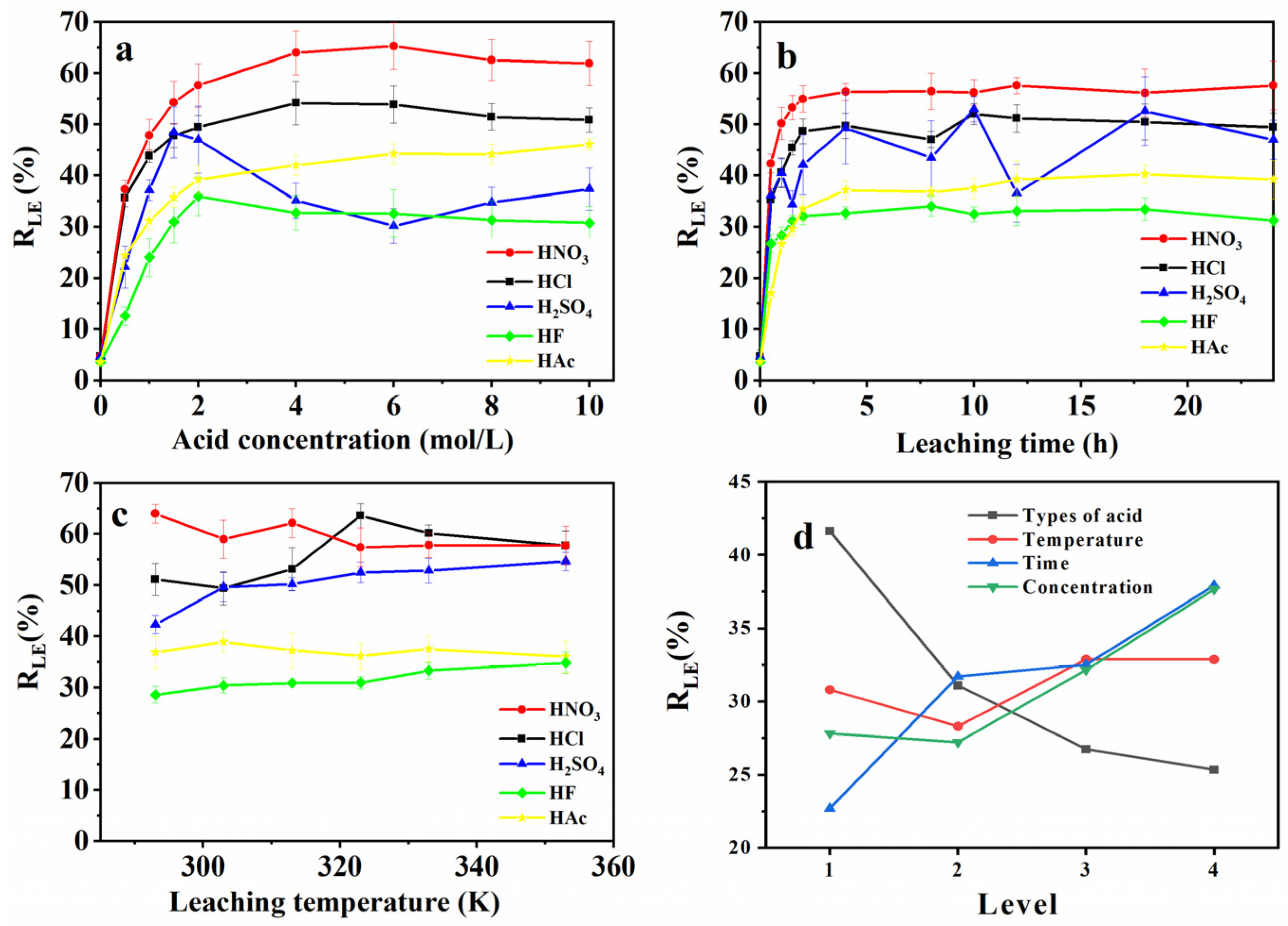 Using One-Step Acid Leaching for the Recovering of Coal Gasification ...