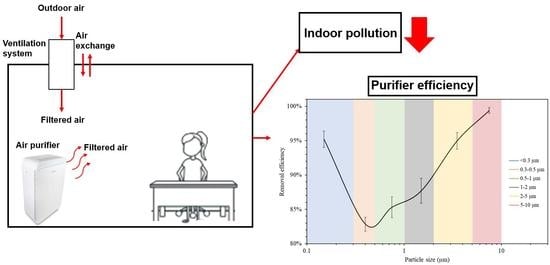 The Role of Portable Air Purifiers and Effective Ventilation in ...