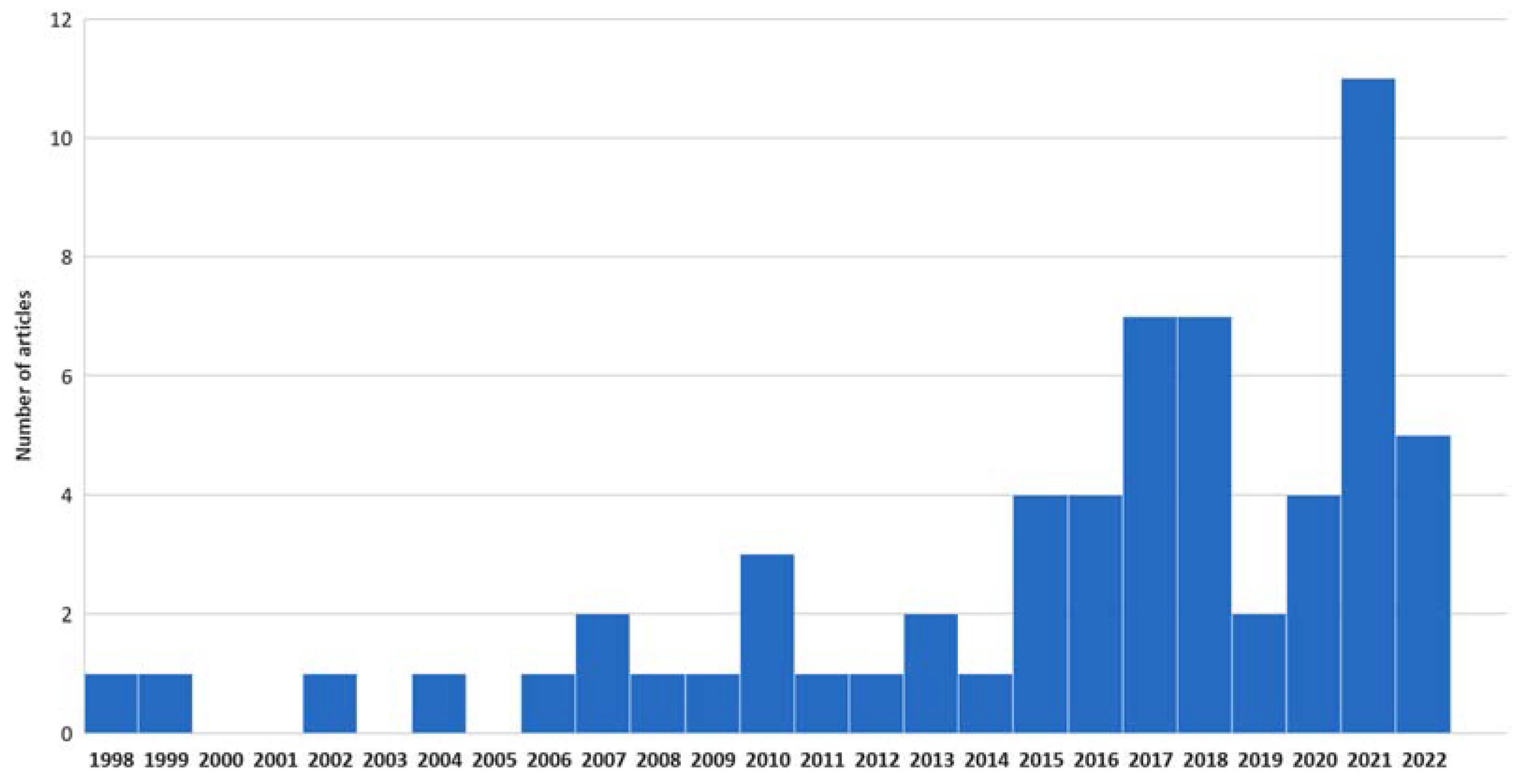 Ijerph 19 15616 g002 Ijerph 19 15616 g002