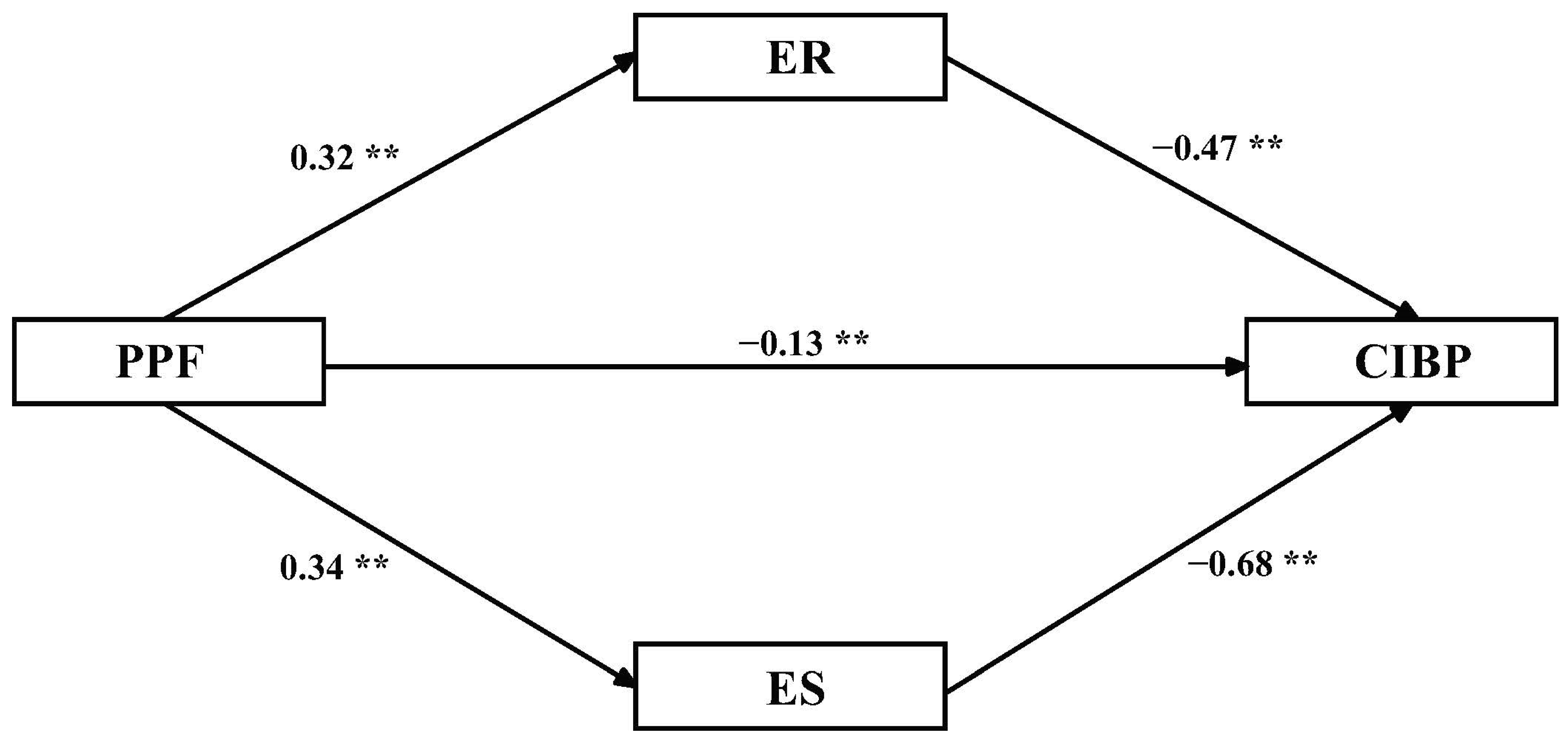 Ijerph 19 15788 g003