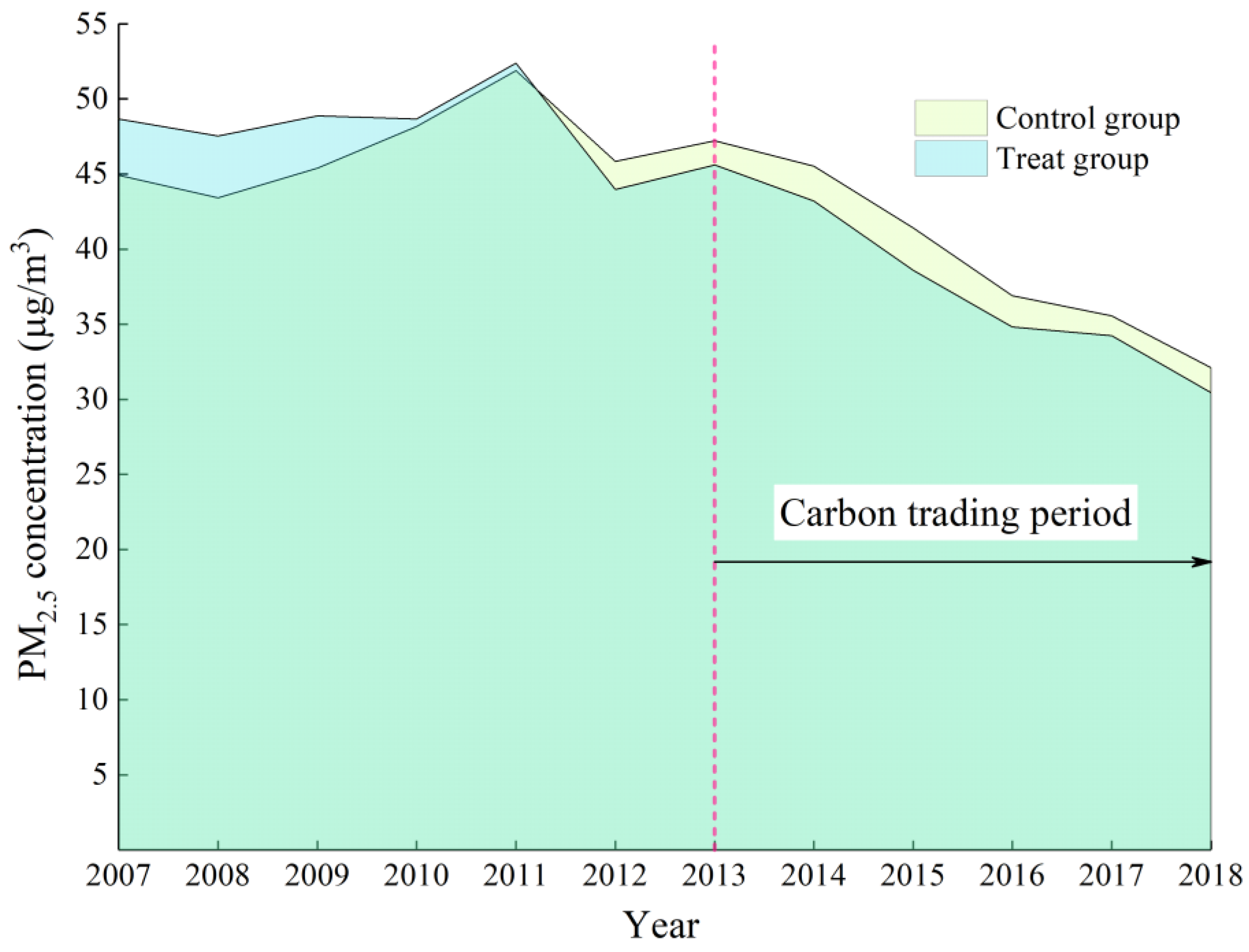 Reduction Effect of Carbon Emission Trading Policy in Decreasing PM2.5 ...