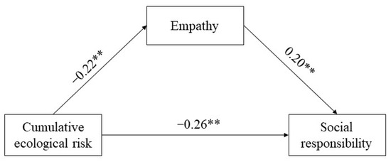 Ijerph 20 00010 g002