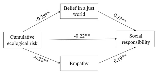 Ijerph 20 00010 g003