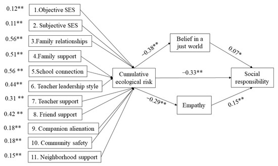 Ijerph 20 00010 g004