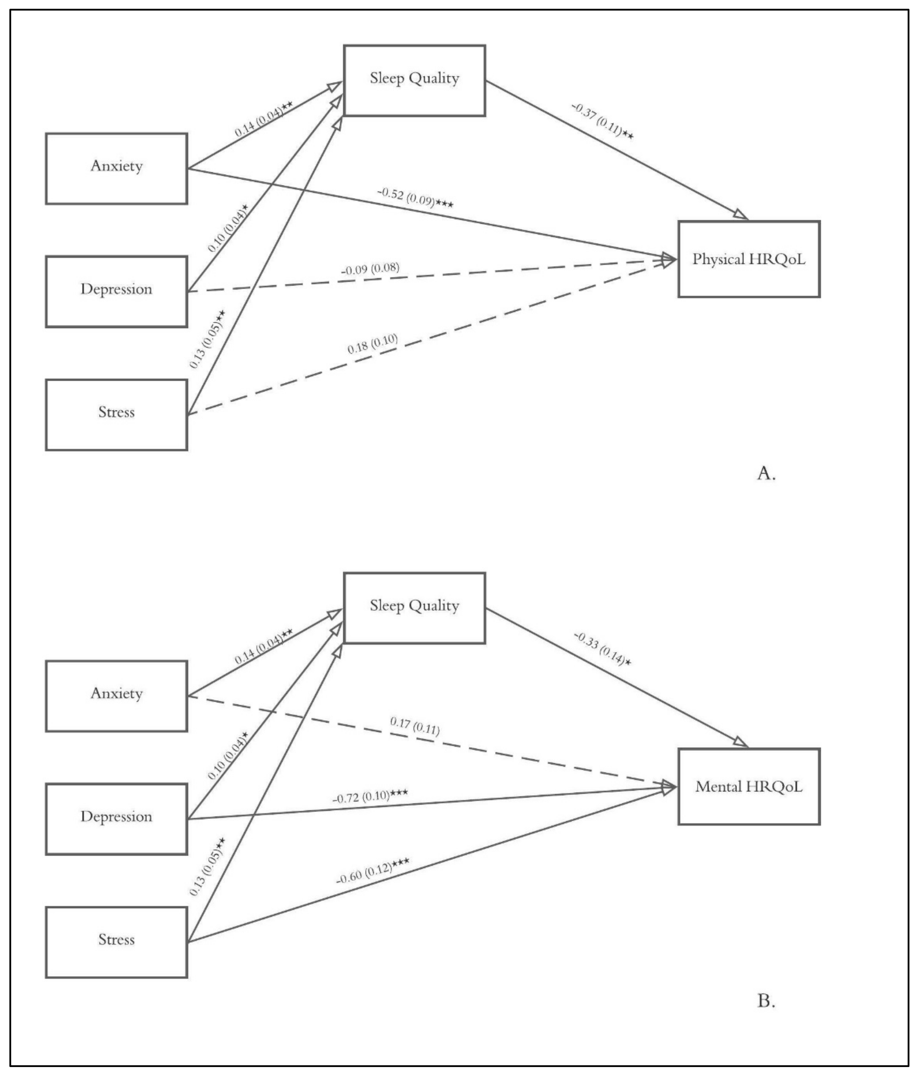 The Mediating Role of Sleep Quality in the Relationship between ...