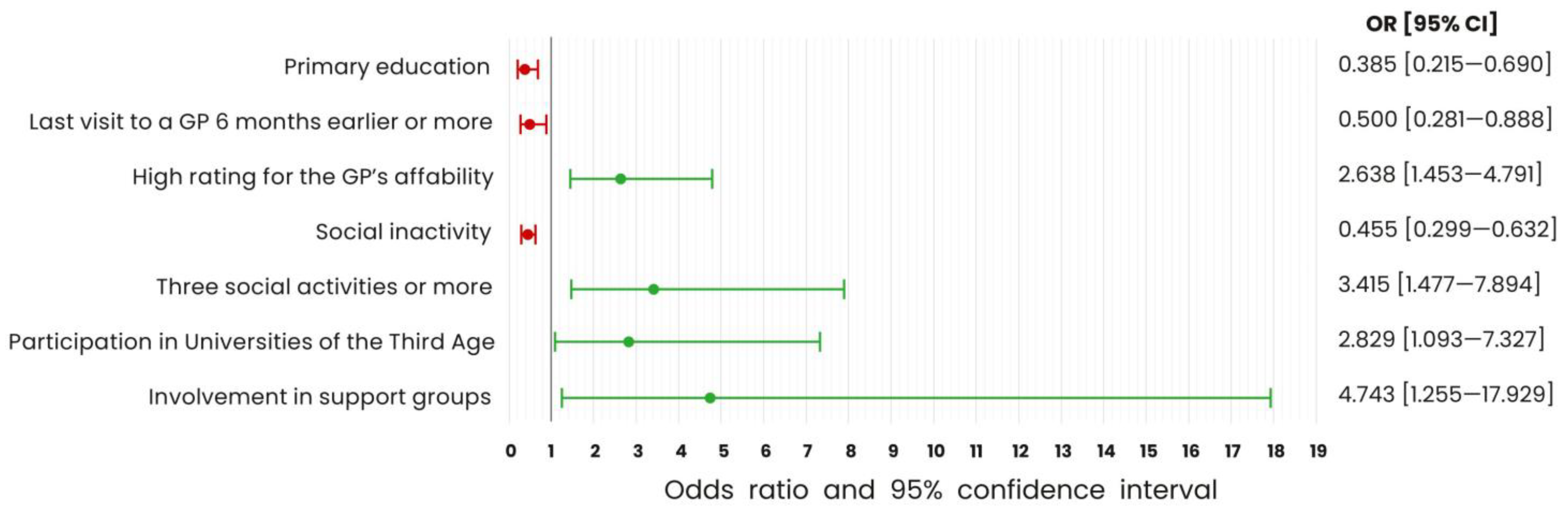 Ijerph 20 02284 g005 Ijerph 20 02284 g005