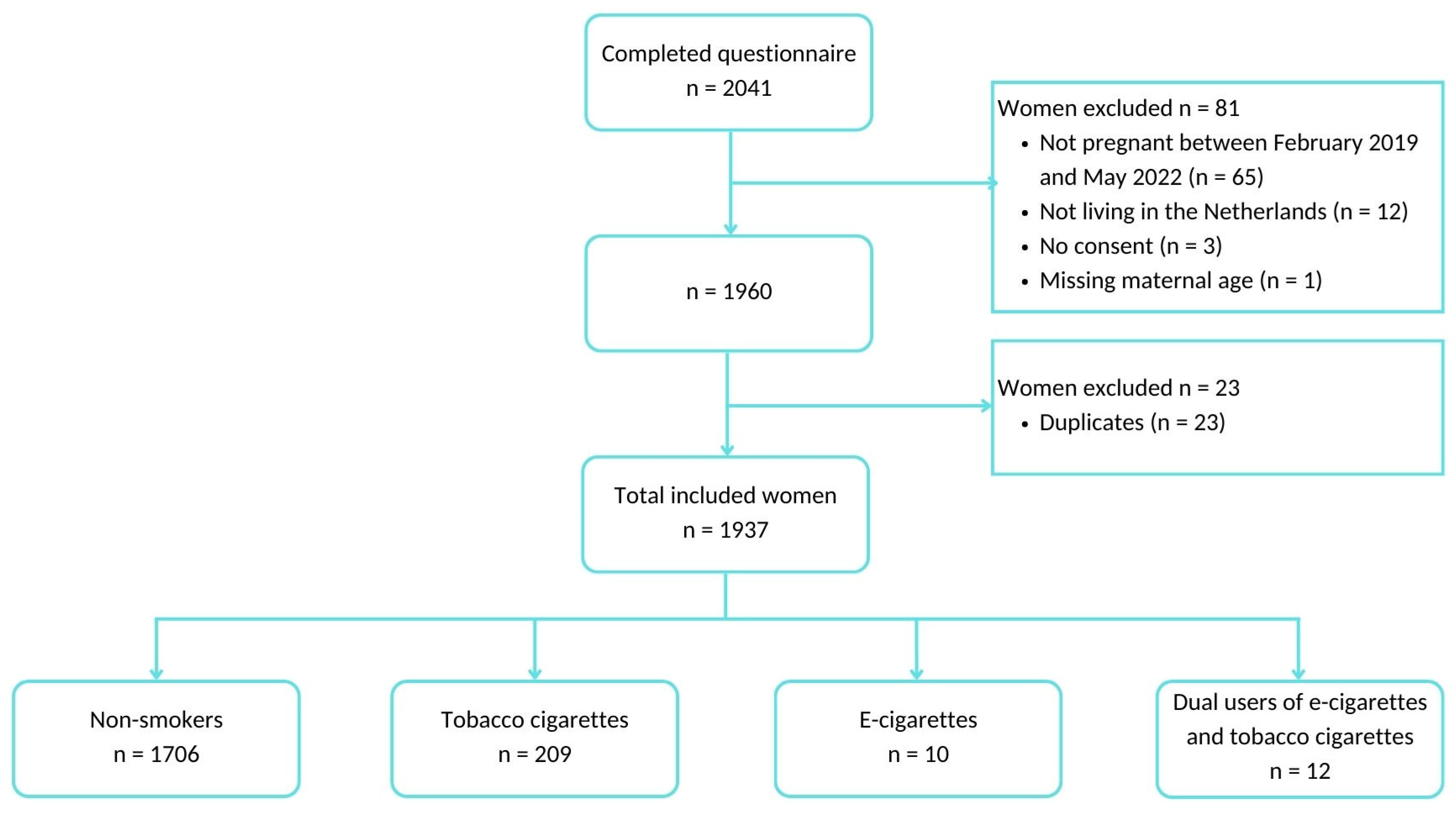 Ijerph 20 02632 g001