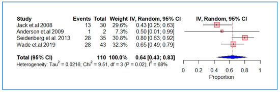 Ijerph 20 05569 g003