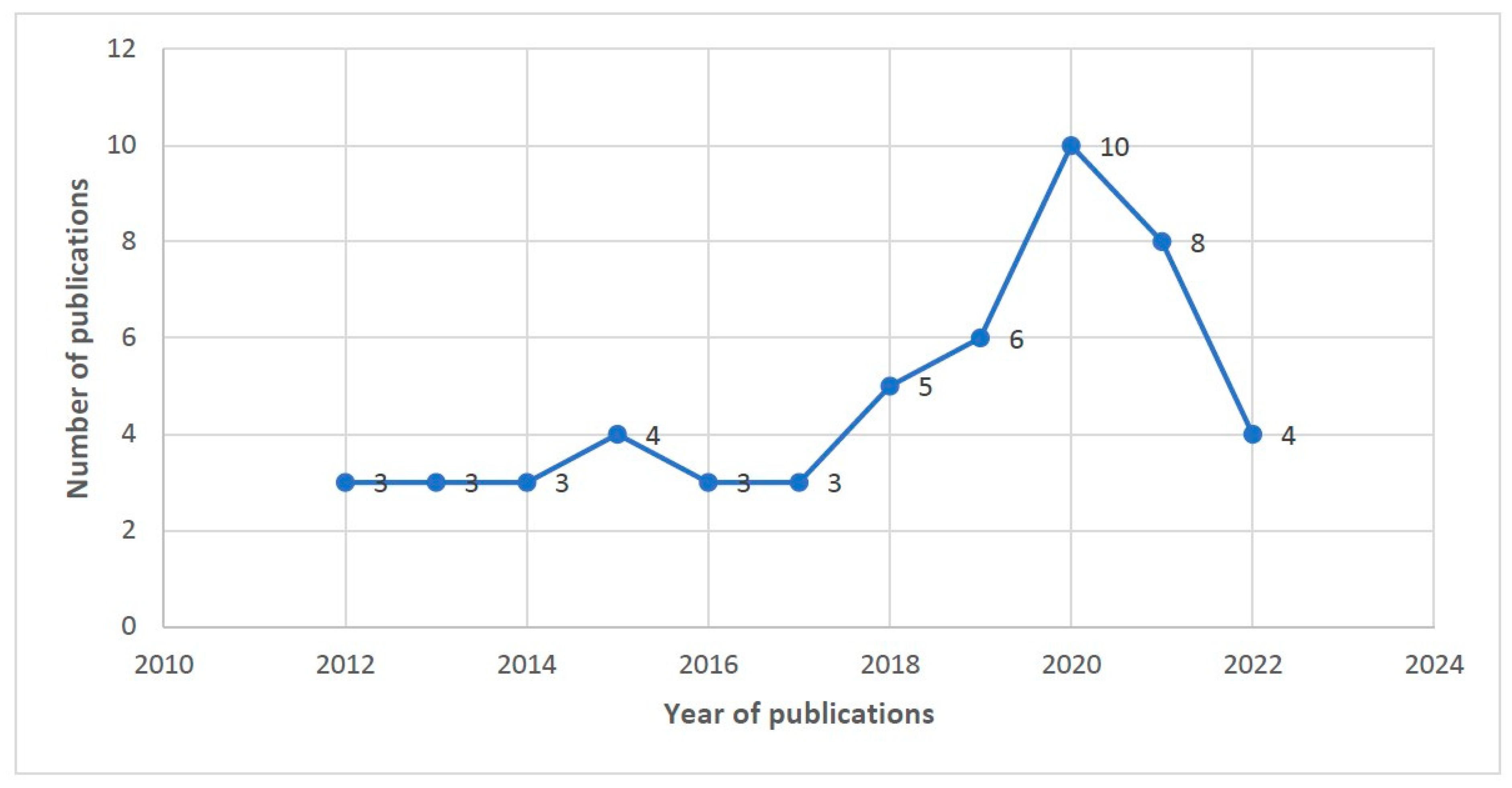 Ijerph 20 06277 g002