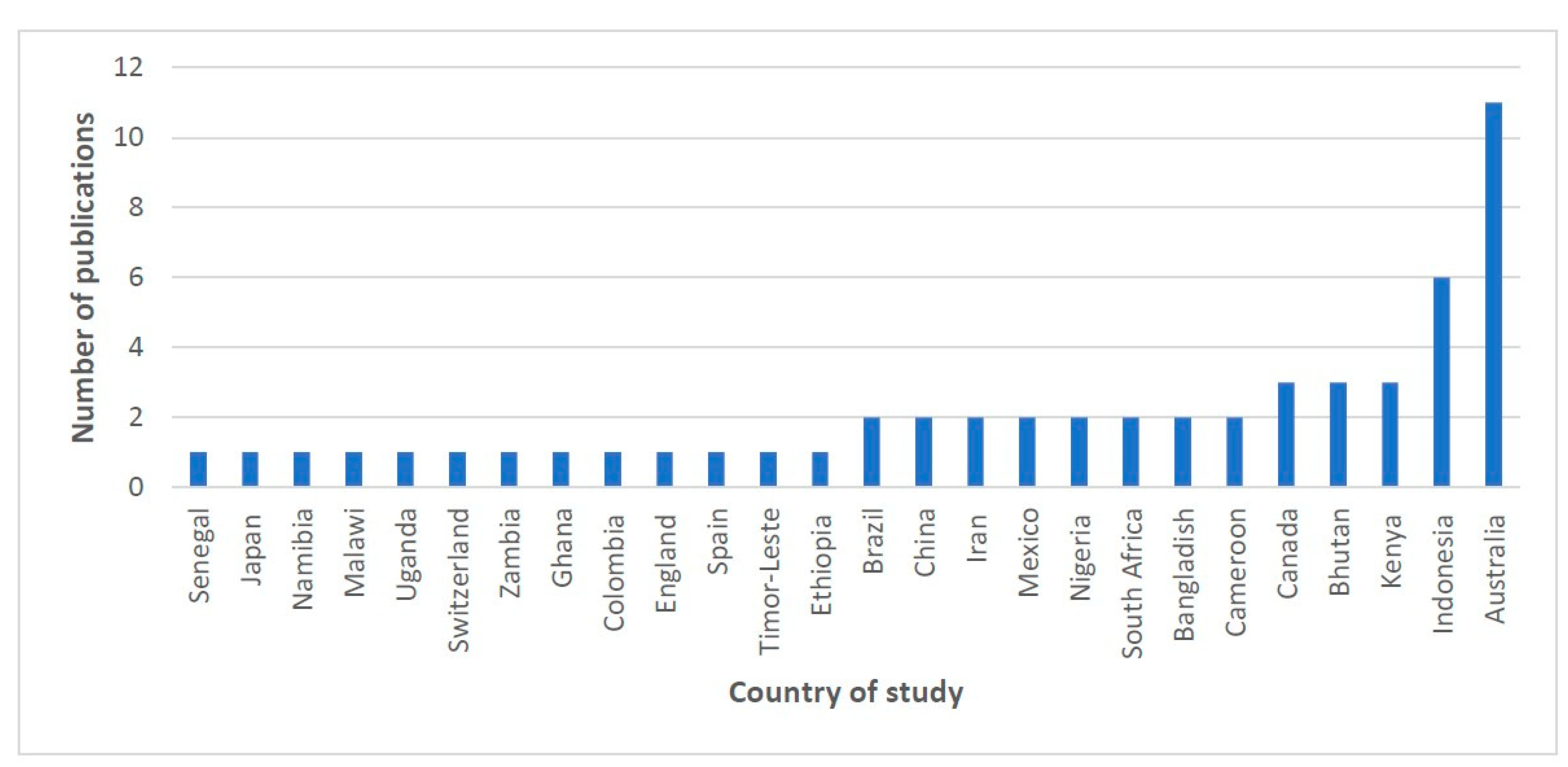 Ijerph 20 06277 g003