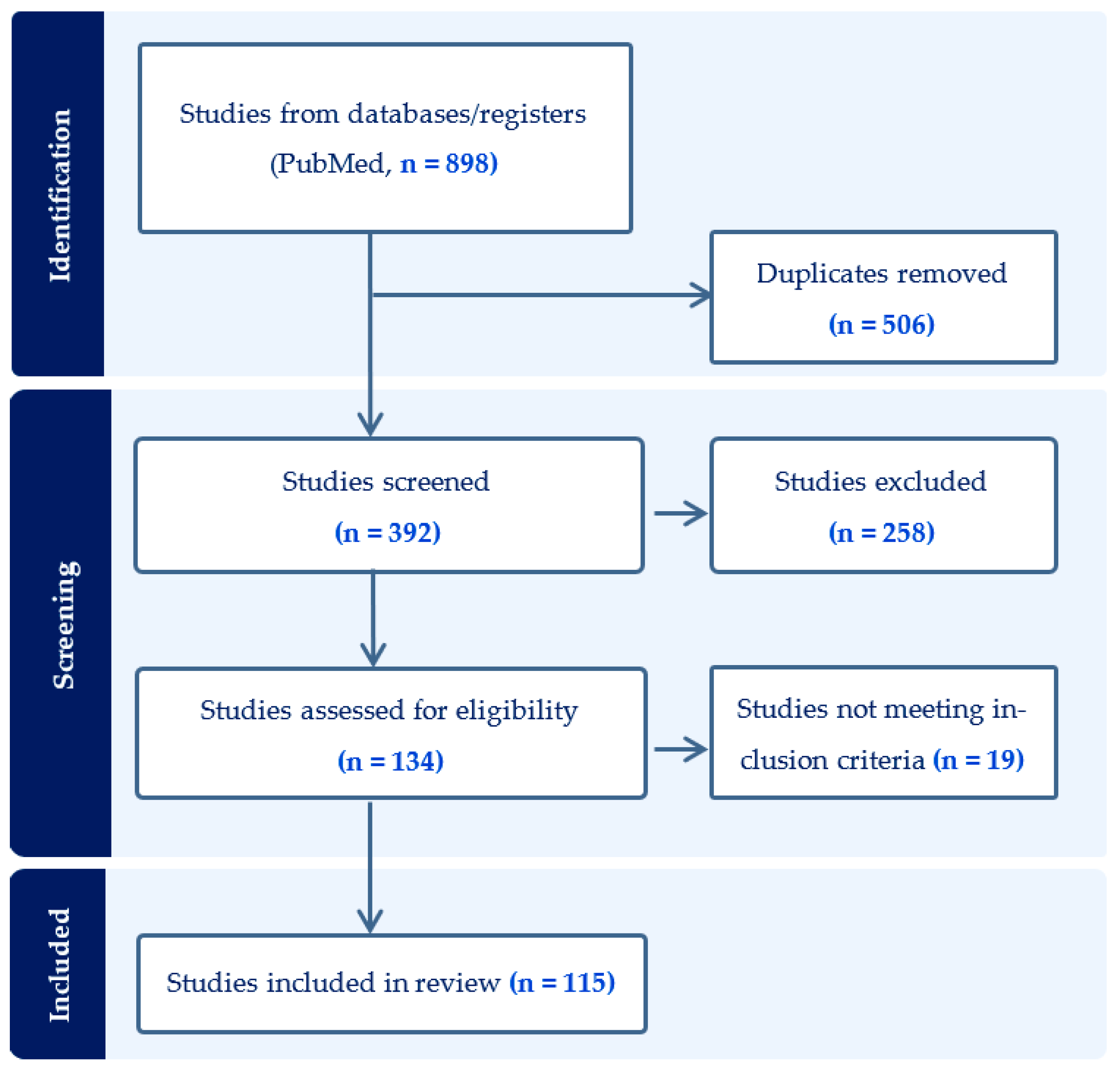 Ijerph 20 07079 g001