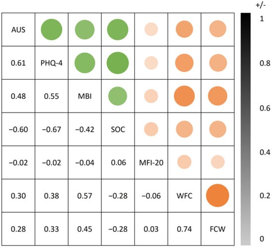 Bubble correlation plot of the Ambivalence and Uncertainty Scale (AUS). Correlations representing convergent validity are shown in green (PHQ = Patient Health Questionnaire; MBI = Maslach Burnout Inventory; SOC = Sense of Coherence), while correlations indicating divergent validity are shown in red (MFI = Multidimensional Fatigue Inventory; WFC = Work-Family Conflict). Bubble size and transparency reflect the magnitude of the correlation. The sign of the correlation is not visually distinguished but is indicated by the numerical values displayed next to the bubbles.