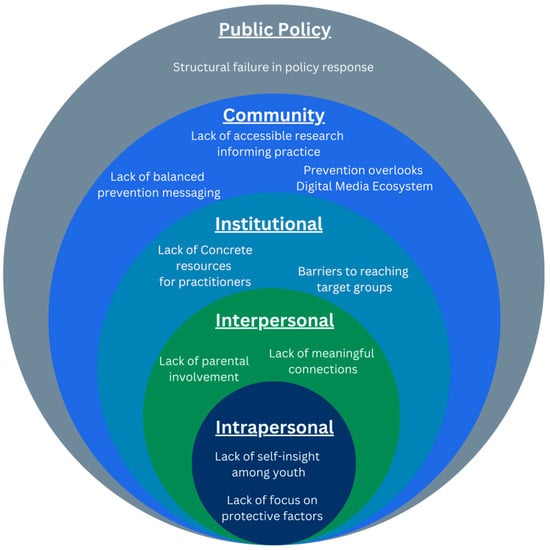 Socio-ecological framework for gaming disorder prevention. Key challenges are mapped onto the socio-ecological model, illustrating multi-level influences identified by prevention professionals.