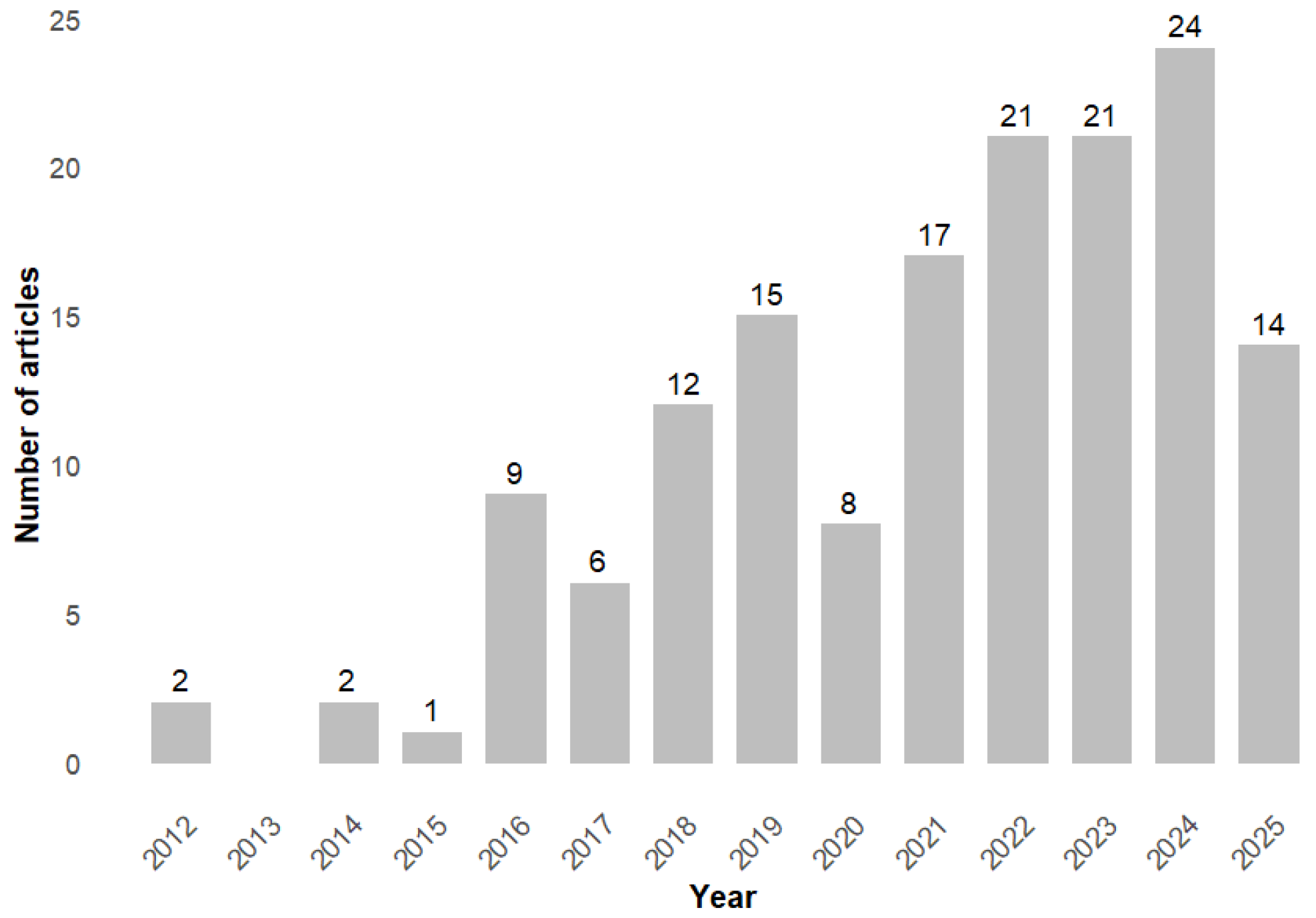 Ijerph 23 00140 g002