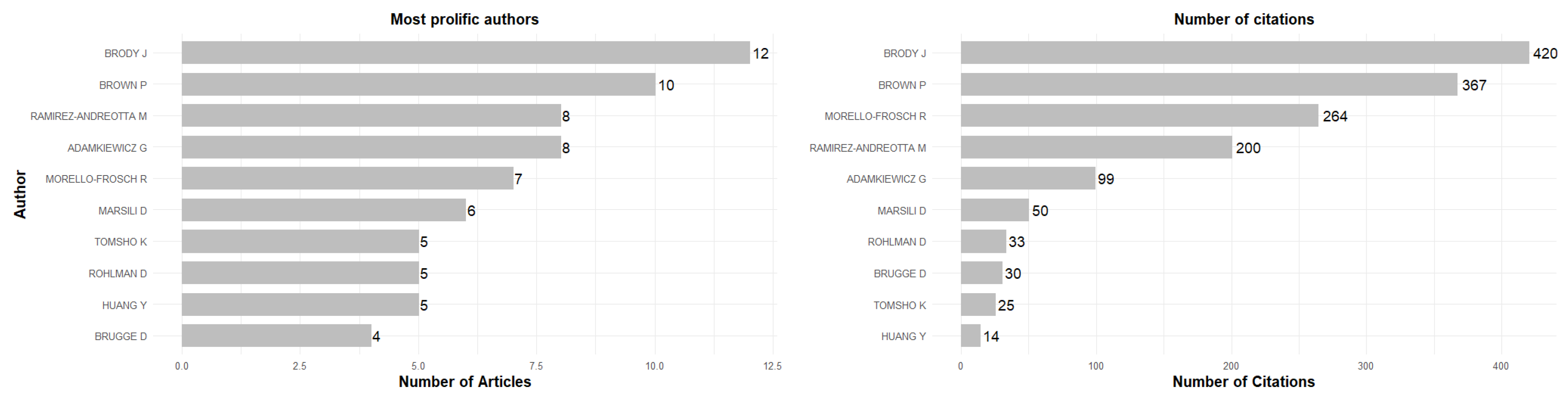 Ijerph 23 00140 g005