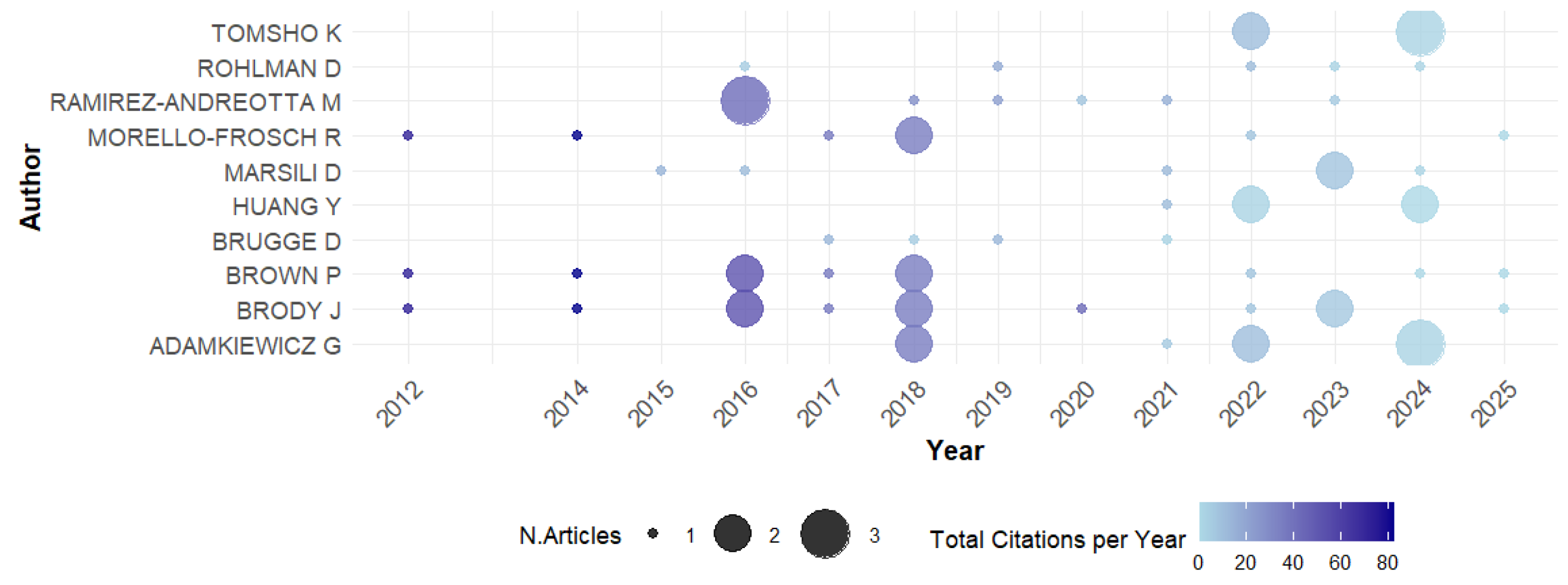 Ijerph 23 00140 g006