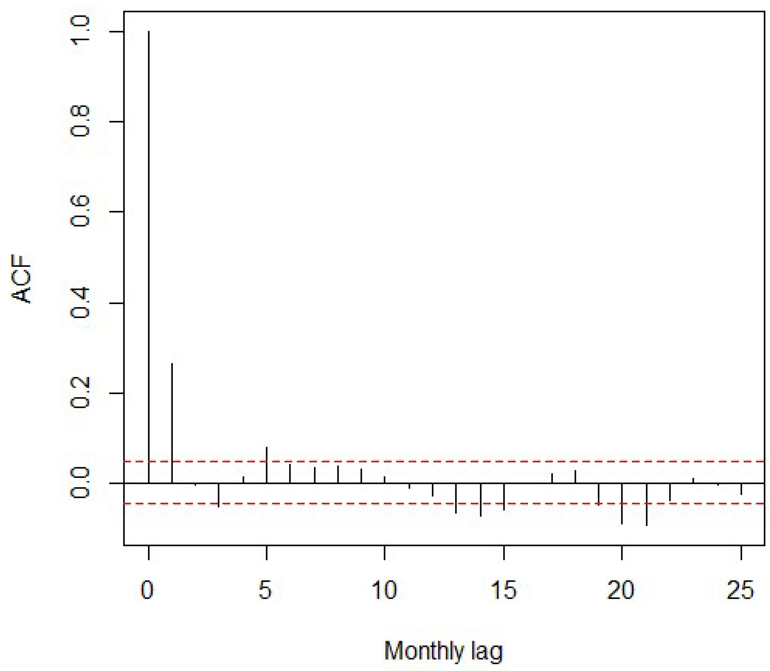 Ijfs 11 00022 g002 Ijfs 11 00022 g002