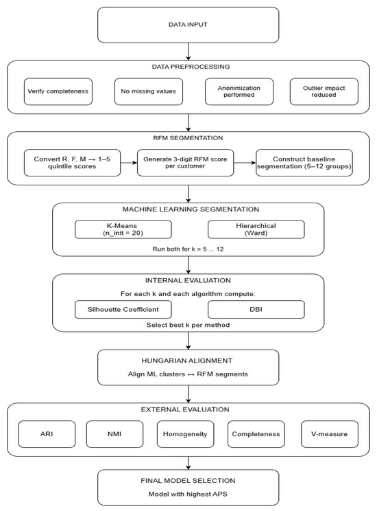 Flowchart for the Automated Customer Segmentation Pipeline.