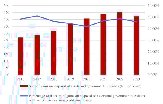 Time trend of gains on disposal of assets and government subsidies from 2016 to 2023.