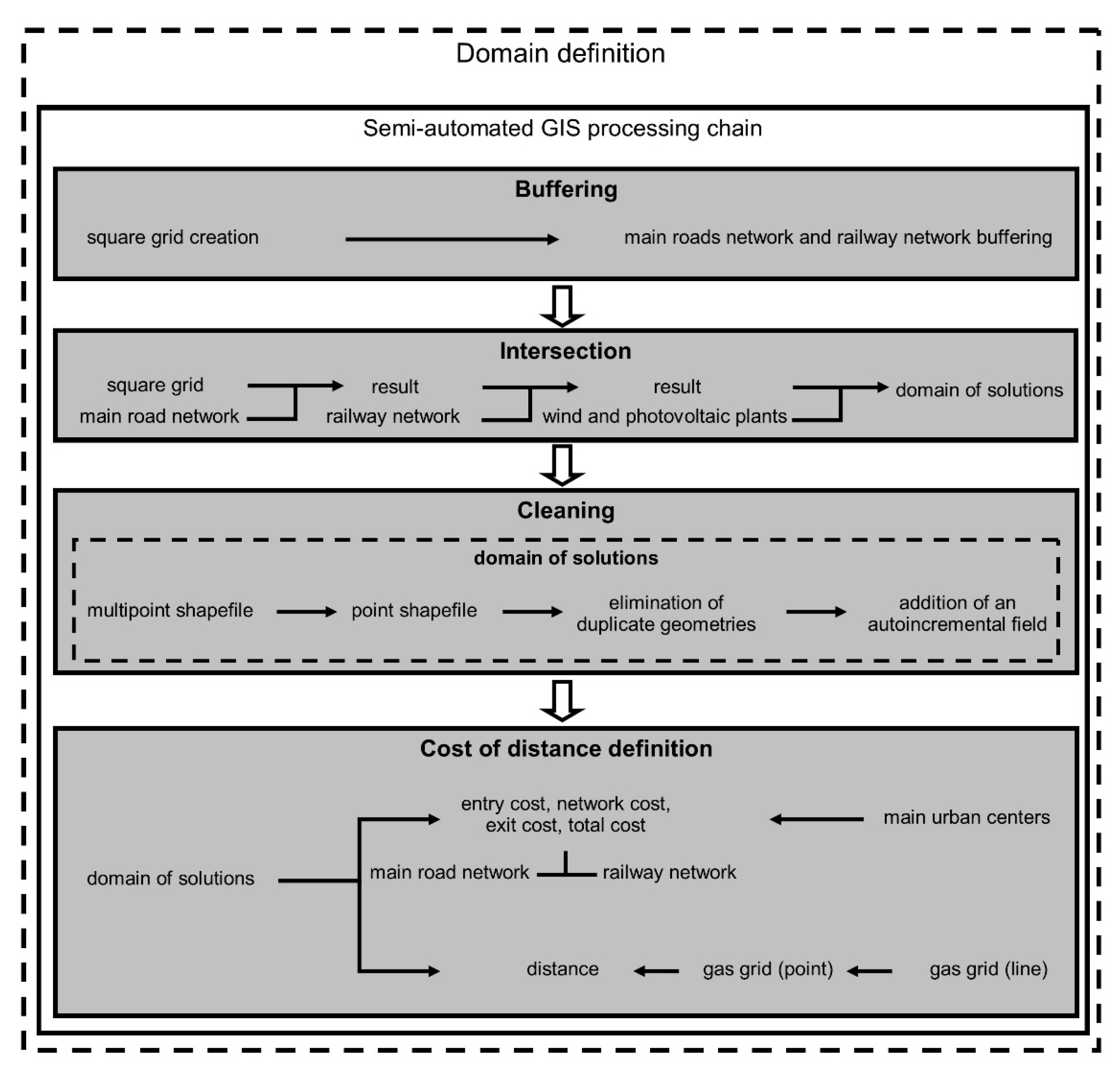 Construction of a WebGIS Tool Based on a GIS Semiautomated Processing ...