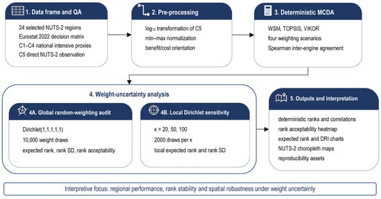 Analytical workflow of the spatial decision support framework, including data-frame quality assurance, preprocessing, deterministic MCDA comparison, global random-weighting audit, local Dirichlet sensitivity and output interpretation.