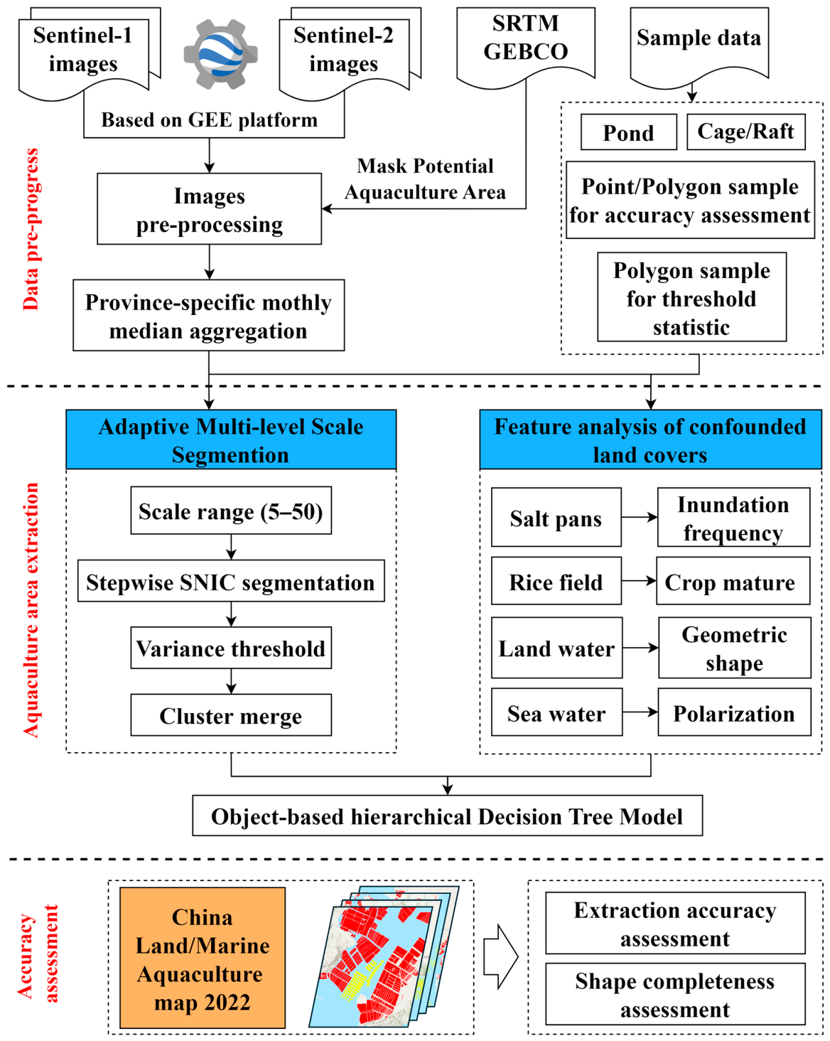Recursive Partition Adaptive Multi-Level Scale Segmentation Method for Detecting Land and ...
