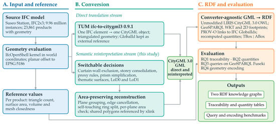 Overview of the study: (A) the source IFC model and the reference values derived from its geometry; (B) conversion of the same model by direct translation and by semantic reinterpretation to CityGML 3.0; (C) the converter-agnostic transformation of both outputs to RDF and their evaluation.