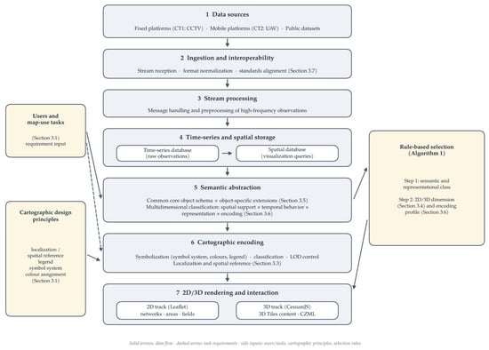Layered End-to-End Architecture of the Framework for Real-Time Urban Geovisualization.
