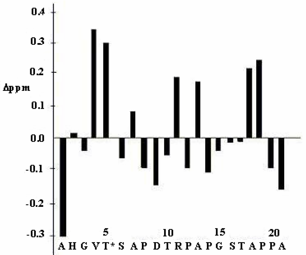 Ijms 05 00084 g003 1024