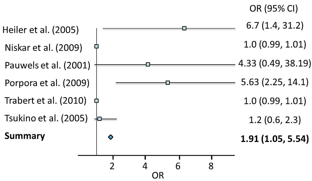 Ijms 16 25285 g004 1024