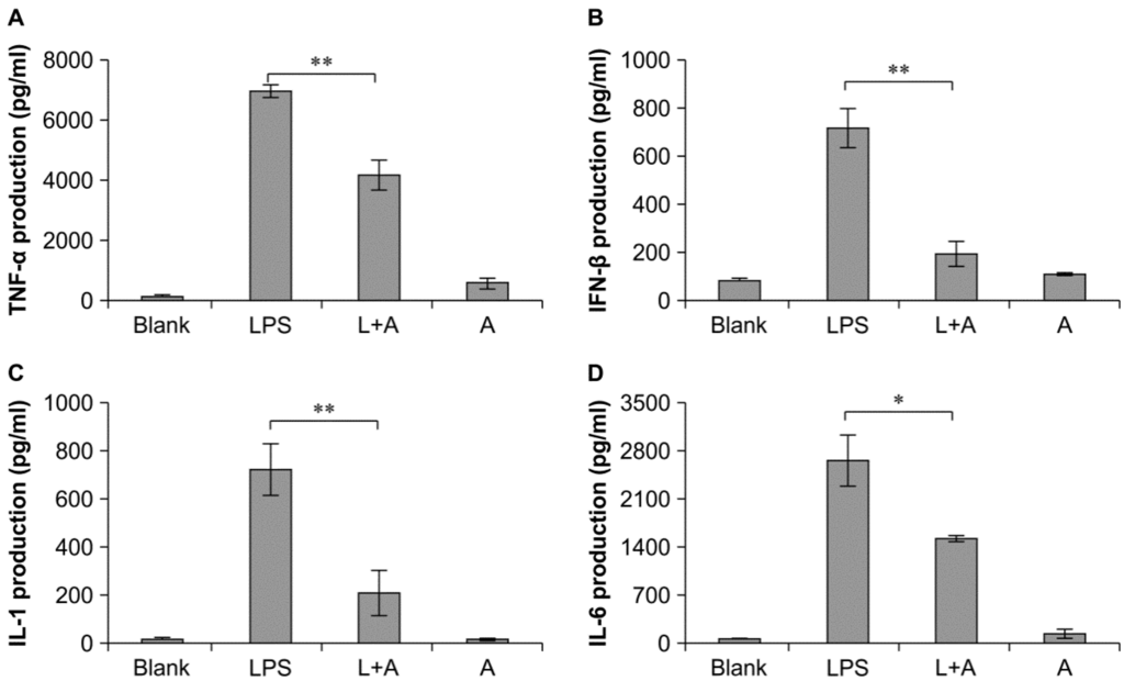 Ijms 16 25502 g005 1024