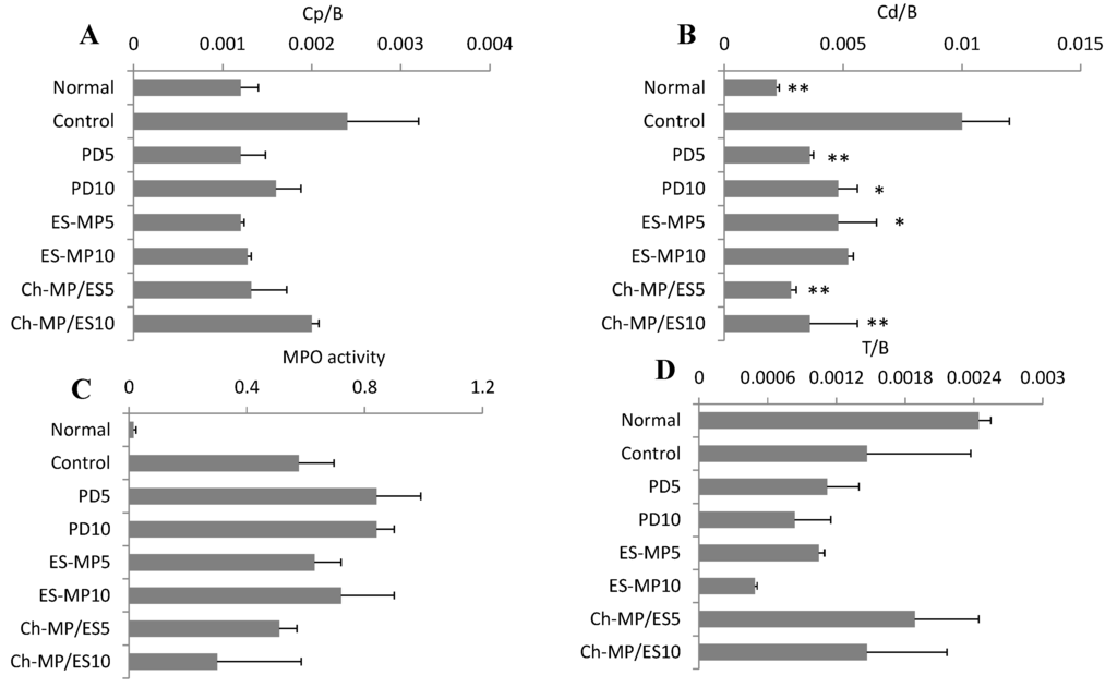 Ijms 16 25949 g003 1024