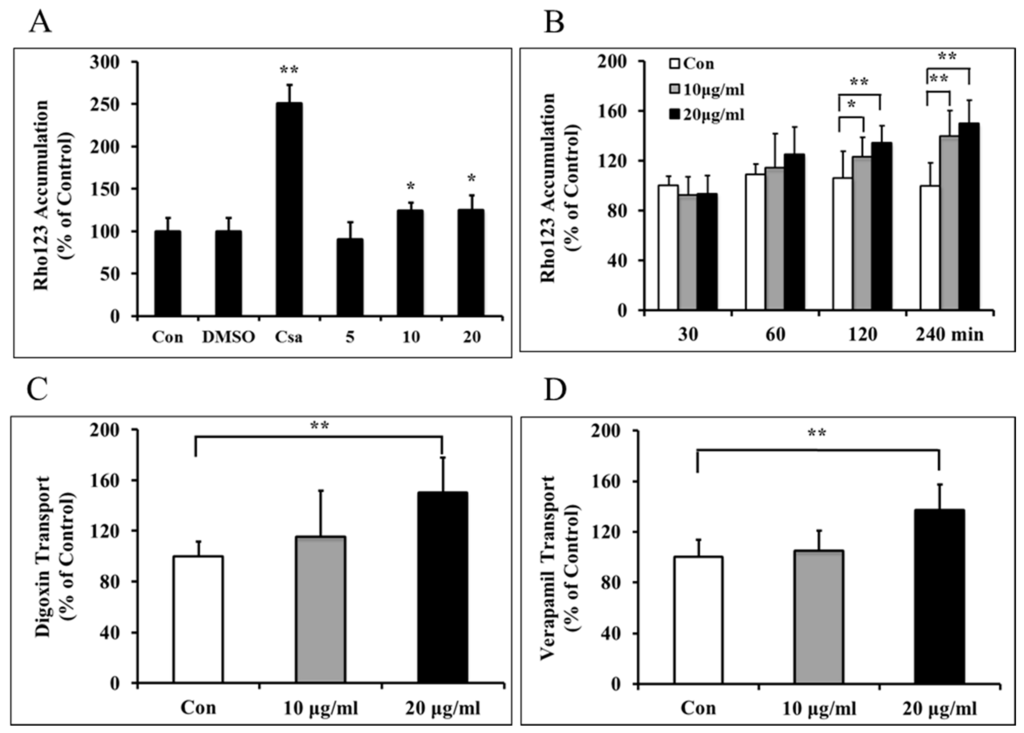 Ijms 16 26051 g003 1024
