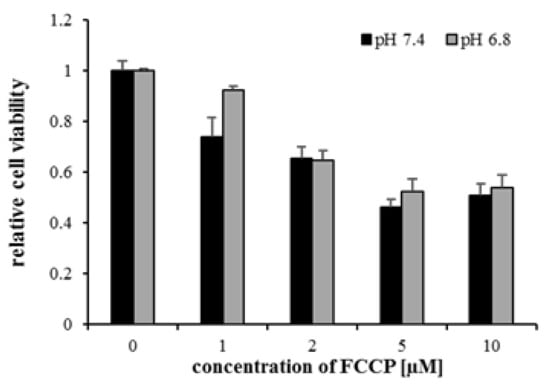 Ijms 22 10790 g0a7 550