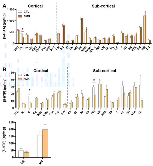 Ijms 22 11759 g0a2 550