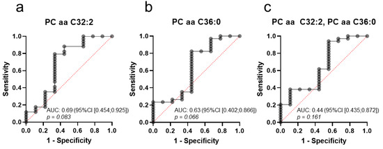 Ijms 22 13540 g0a4 550