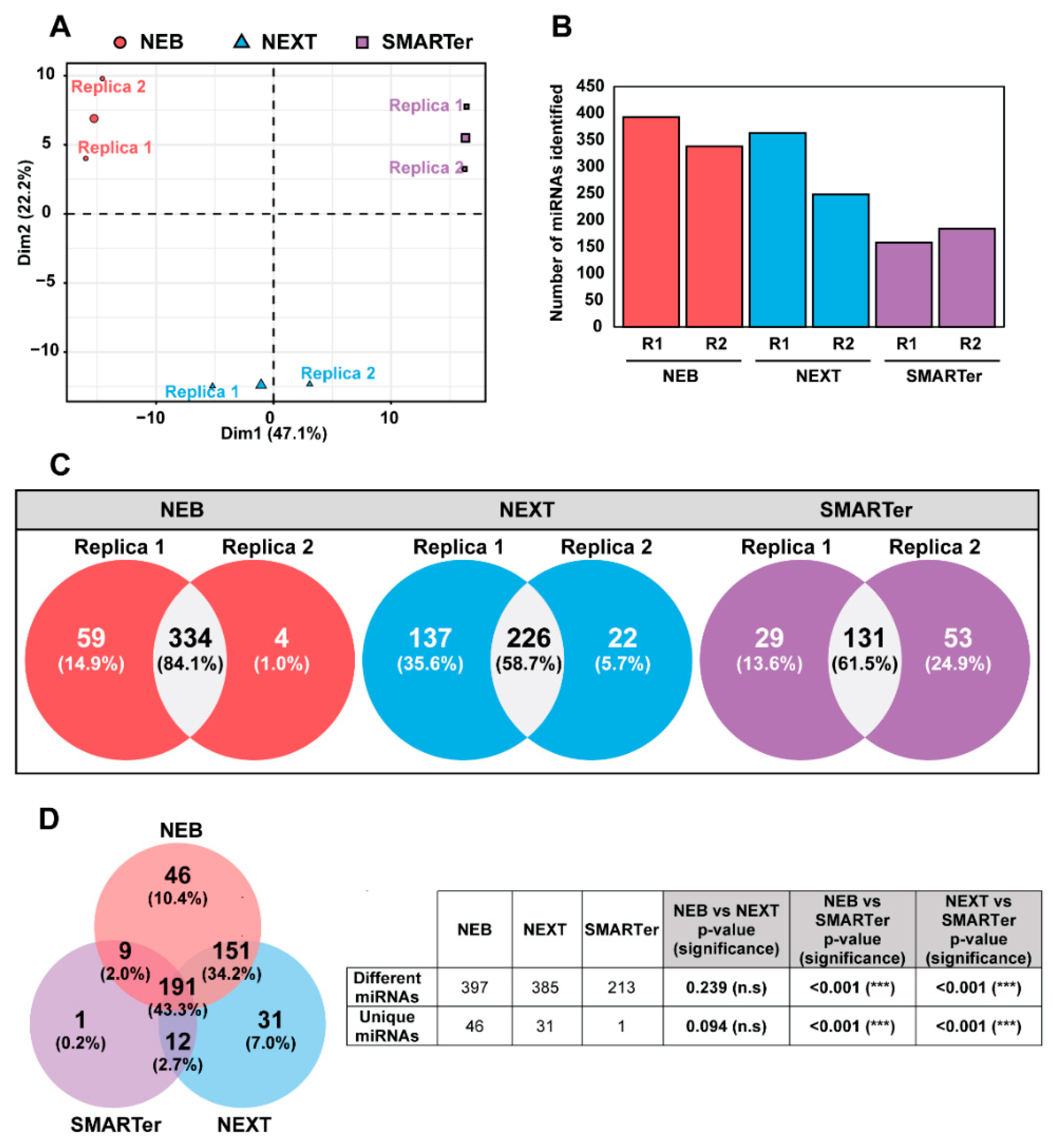 Comparison of Extracellular Vesicle Isolation Methods for miRNA ...