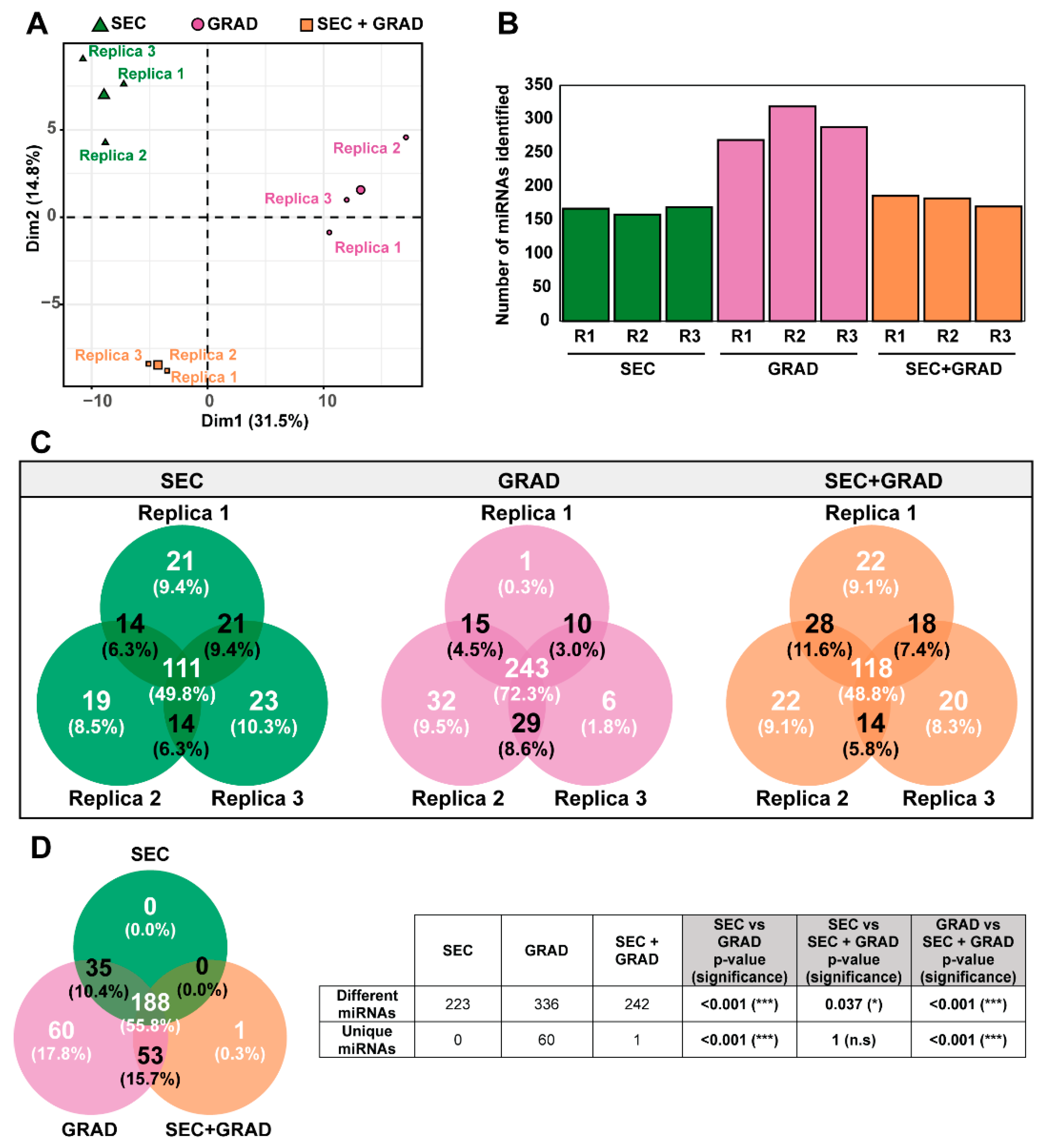 Comparison of Extracellular Vesicle Isolation Methods for miRNA ...