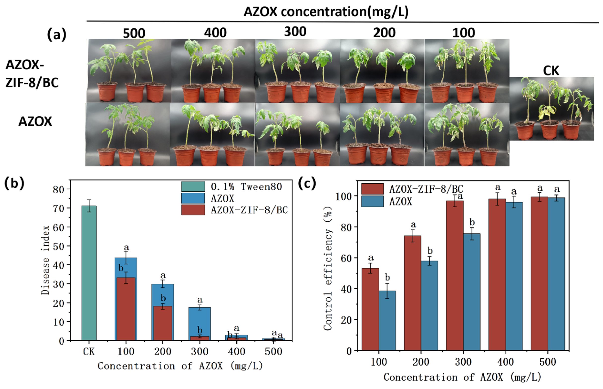 Preparation of Azoxystrobin-Zinc Metal–Organic Framework/Biomass ...