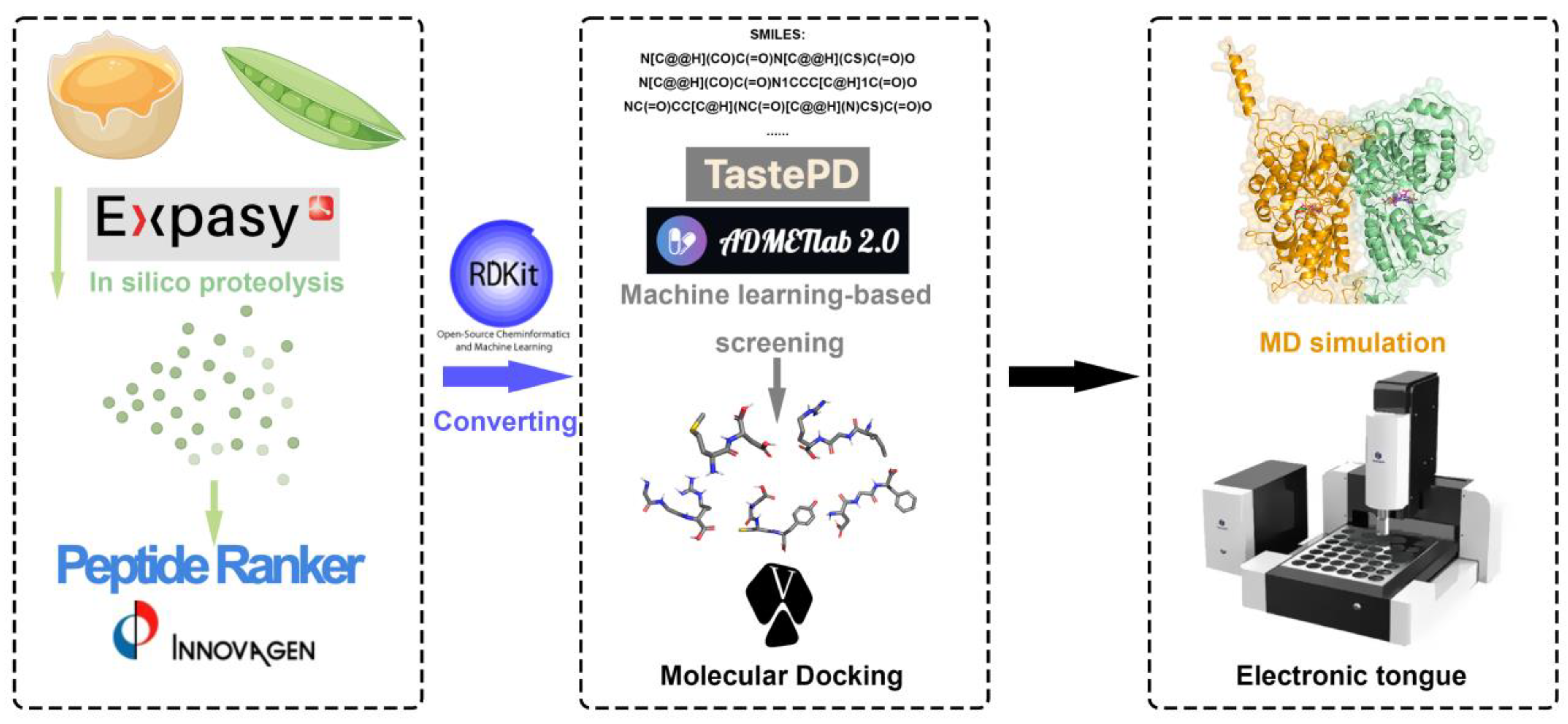 Peptide Machine Learning Integrating Computational and Experimental Methods to Identify Novel ...