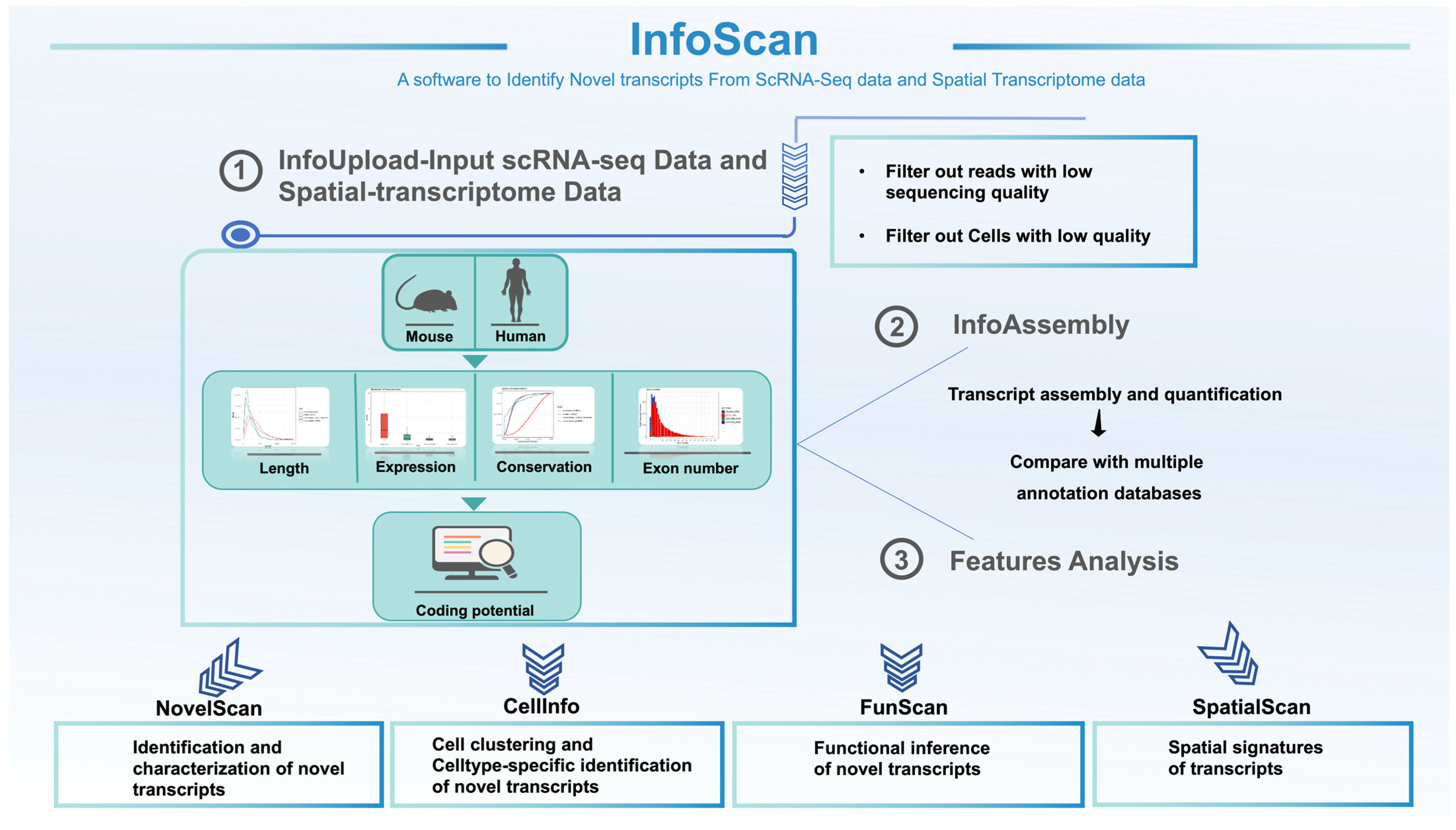 Infoscan Module Veritor InfoScan: A New Transcript Identification Tool Based on scRNA-Seq and ...