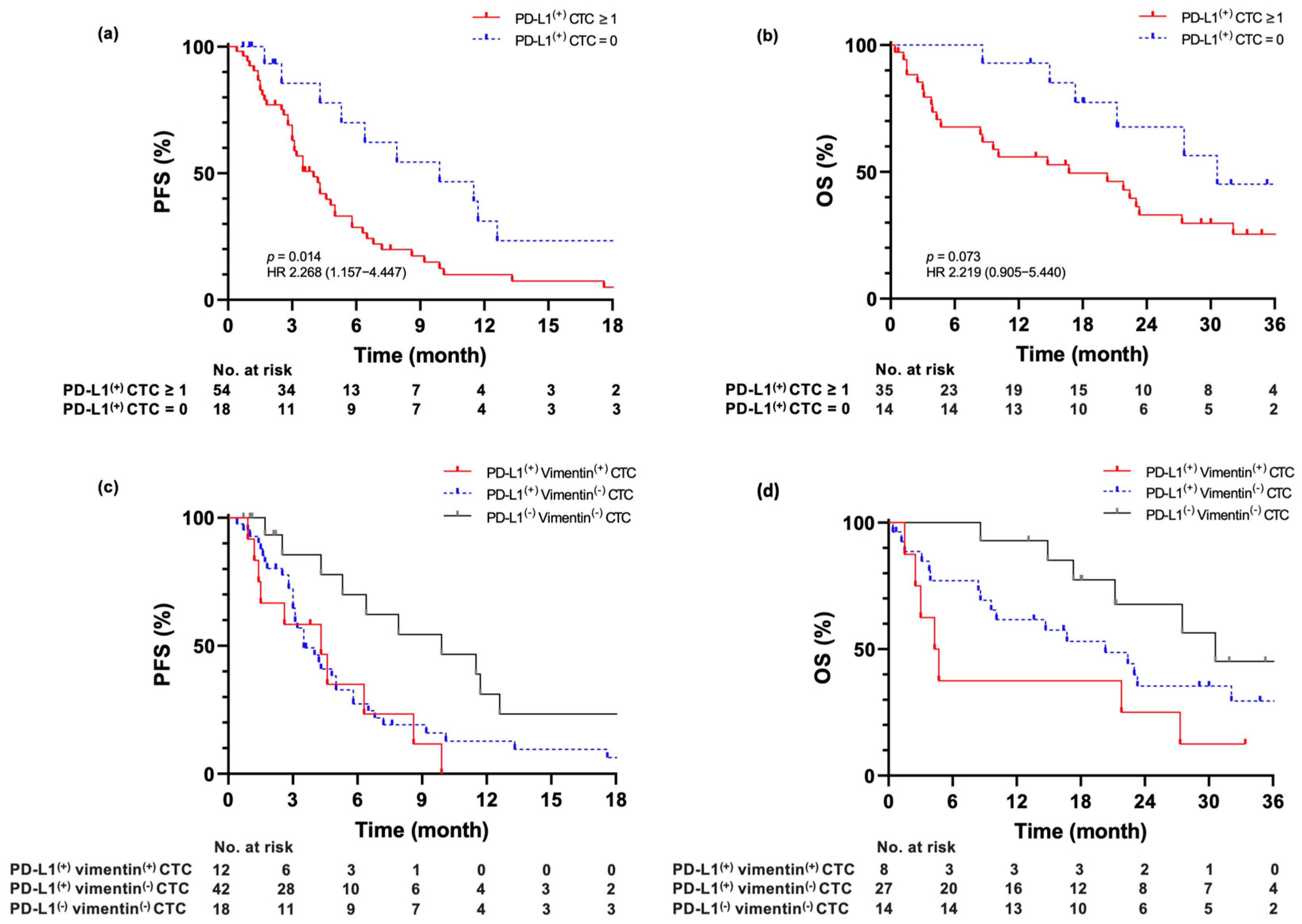 Dynamics of Telomerase-Based PD-L1 Circulating Tumor Cells as a ...