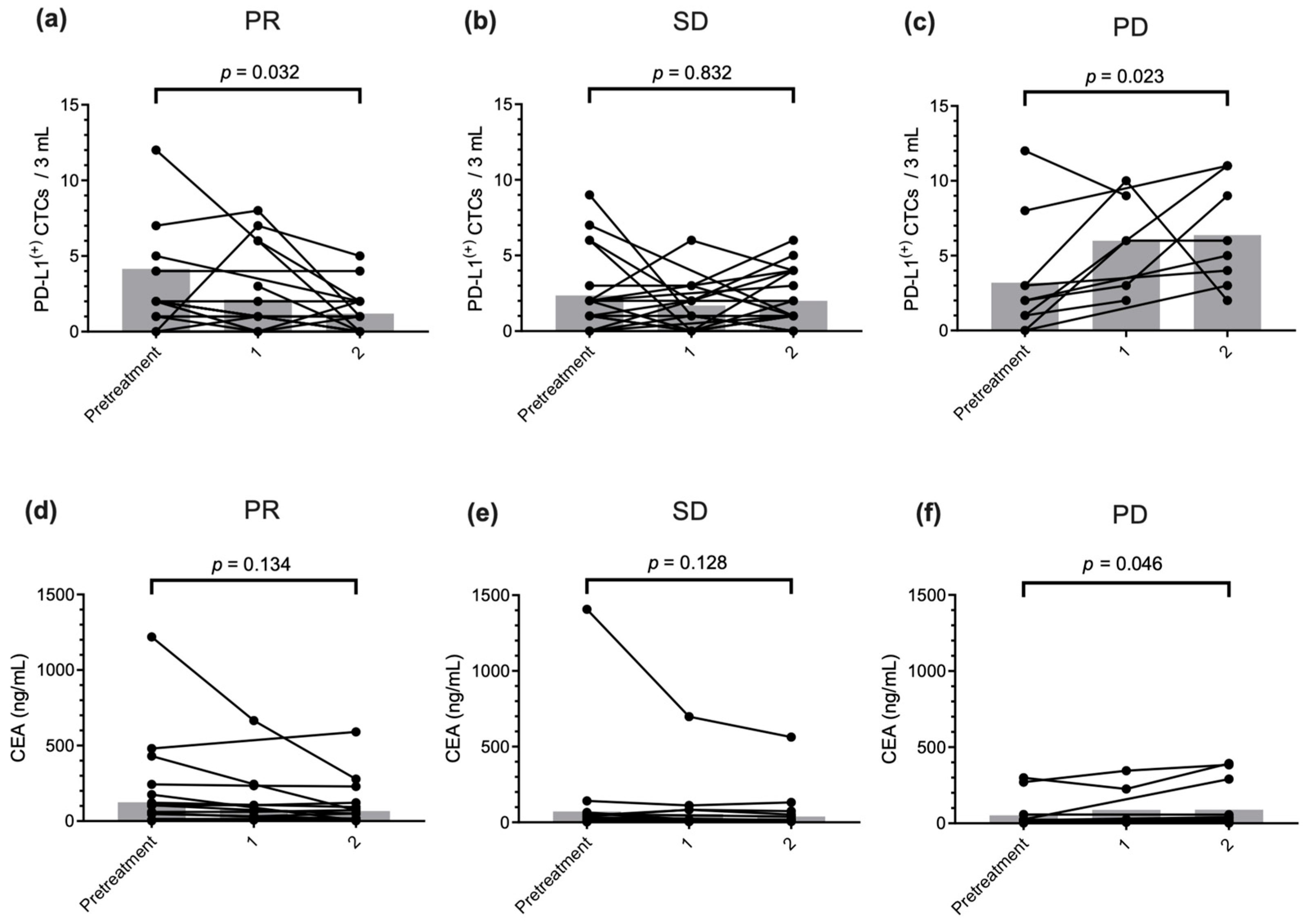 Dynamics of Telomerase-Based PD-L1 Circulating Tumor Cells as a ...