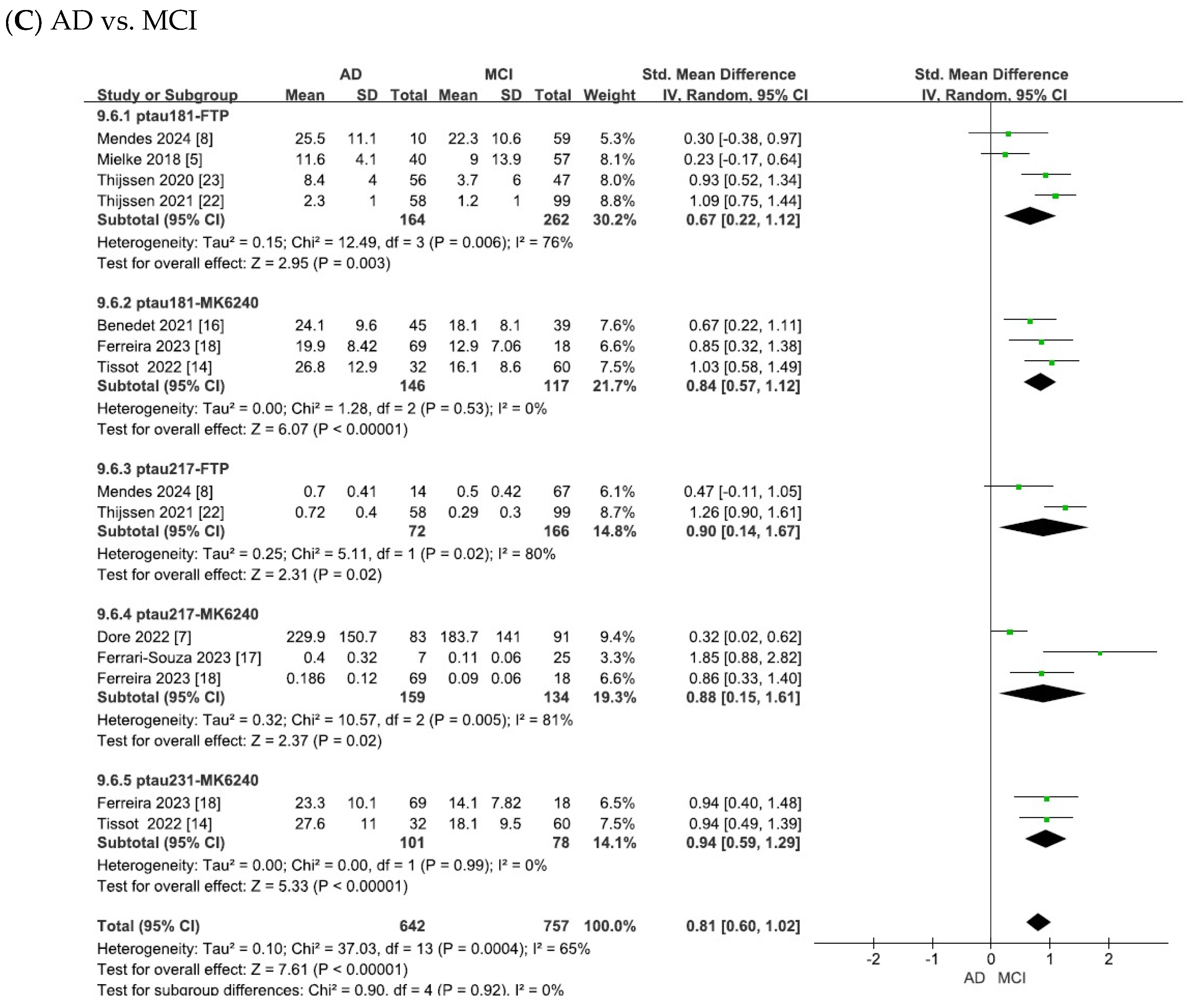 Blood-Based Tau as a Biomarker for Early Detection and Monitoring of ...