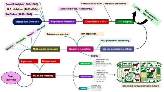 Advancements in Animal Breeding: From Mendelian Genetics to Machine ...