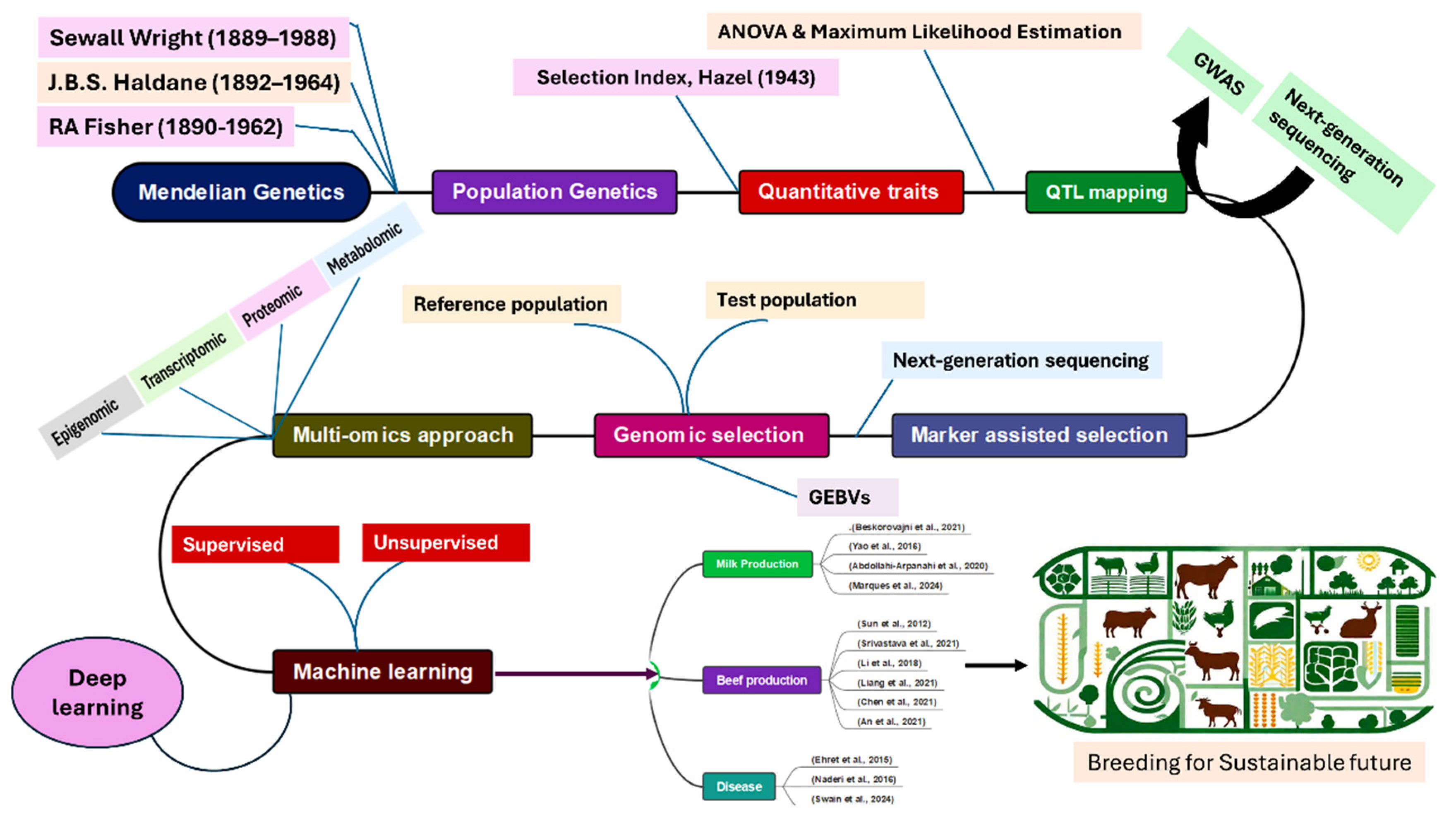 Advancements in Animal Breeding: From Mendelian Genetics to Machine ...