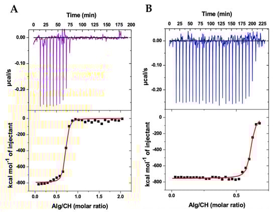 Isothermal titration calorimetry (ITC) results of the thermodynamic interaction between alginate (Alg) and chitosan (CH) during the complex coacervation producing nanoparticles in acetate buffer (pH 4.5) at 25 °C in the presence (A) and absence (B) of albendazole.