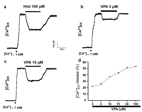 Valproic acid induces Ca2+ release from the endoplasmic reticulum in HeLa cells. (a), shows the effects of histamine (100 μM) on [Ca2+]ER. This original trace was obtained in 23 experiments from 5 different batches of cells. Plots (b,c) illustrate VPA action at 3 and 10 μM, respectively, on [Ca2+]ER in intact HeLa cells. Once the ER was refilled with 1 mM of Ca2+ (as shown by dots), drugs were applied as shown in the horizontal bars at the top of the figure. VPA experiments are representative of 25, 20, and 28 experiments of each type from 6, 5, and 7 different cell batches, respectively. Plot (d) shows a concentration–response curve for VPA. The average percentage of Ca2+ released from the ER induced by increased concentrations of VPA 3, 5, 10, 15, 30, and 100 μM. Data are means ± s.e. Means from 25, 12, 20, 12, 28, and 25 different experiments from 6, 3, 5, 3, 7, and 6 cell batches, respectively.