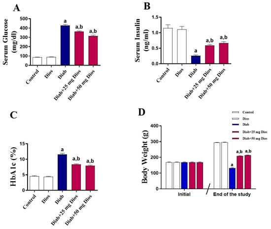 The impact of Dios on glucose, insulin, and HbA1c levels and body weight in diabetic rats. Dios treatment attenuated (A) glucose, (B) insulin, and (C) HbA1c levels and (D) body weight loss in diabetic rats. Results are presented as mean (±SEM, n = 8). (a) p < 0.05 vs. control; (b) p < 0.05 vs. Diab.